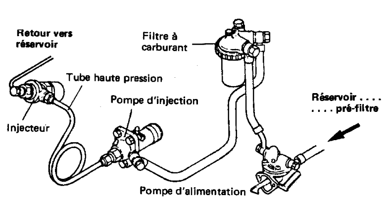 Que faire en cas de bulle d'air entre le filtre à gasoil et la pompe à  injection ?