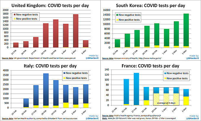 nombre de tests effectués en France comparé à d